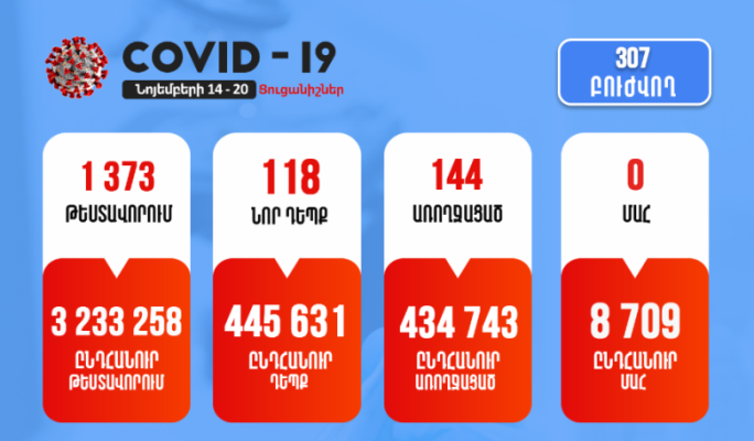 Նոյեմբերի 14-20-ը հաստատվել է կորոնավիրուսի 118 նոր դեպք