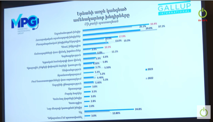Երևանում ամենակարևորն աղբահանության և տրանսպորտի խնդիրներն են