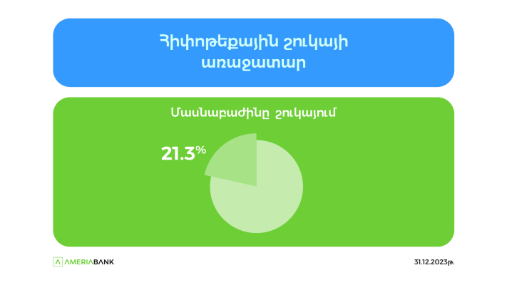 Ամերիաբանկը 21% մասնաբաժնով հիփոթեքային շուկայի առաջատարն է