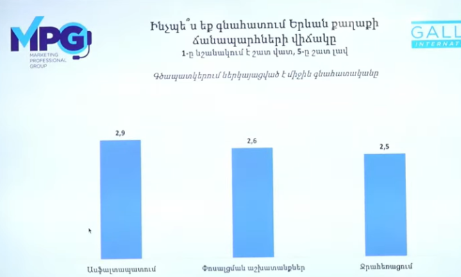 Ինչ գնահատական են տվել երևանցիները մայրաքաղաքի խնդիրներին. հարցում