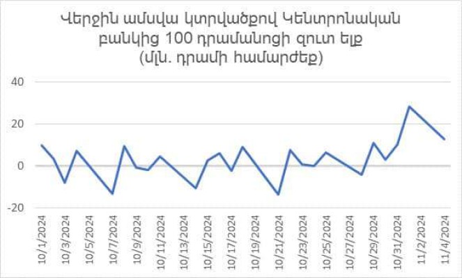 Բանկերը պարտավոր են փոխանակել թղթադրամներն ու մետաղադրամները. ԿԲ