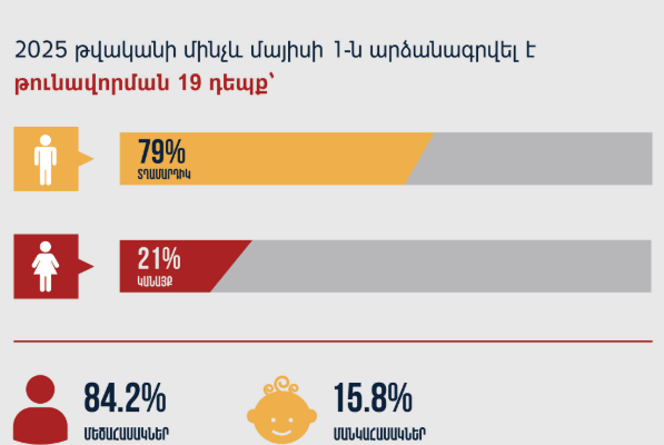 Մի՛ պահեք թունաքիմիկատները երեխաներին հասանելի վայրերում